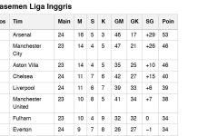 Arsenal Pesta Gol, Liverpool Geser MU dan Chelsea Ricuh di Pekan ke-24 Liga Inggris Arsenal Pesta Gol, Liverpool Geser MU dan Chelsea Ricuh di Pekan ke-24 Liga Inggris