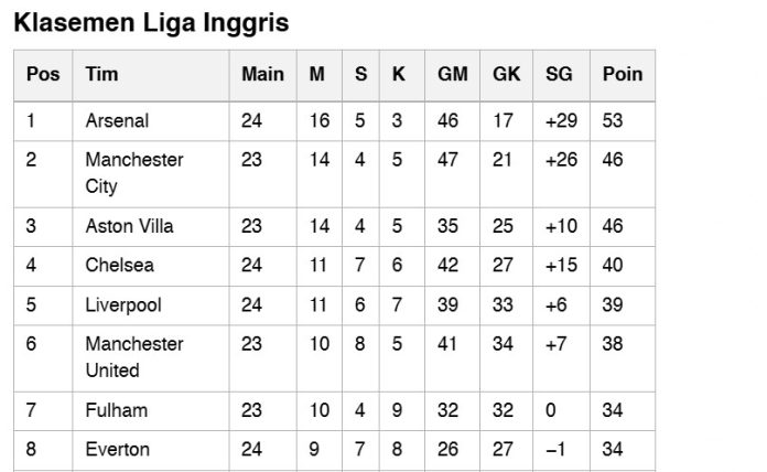 Arsenal Pesta Gol, Liverpool Geser MU dan Chelsea Ricuh di Pekan ke-24 Liga Inggris