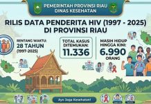 Dinkes Riau Ungkap Total Kasus HIV 11.336 dengan 6.990 Orang Masih Hidup Dinkes Riau Ungkap Total Kasus HIV 11.336 dengan 6.990 Orang Masih Hidup