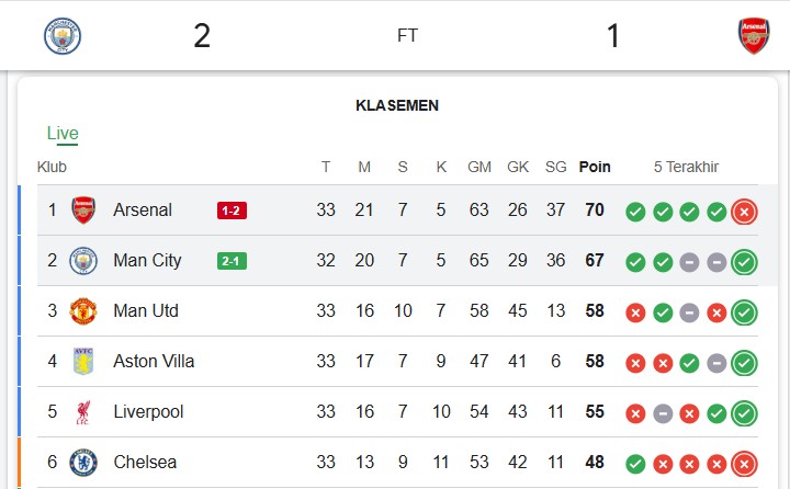 Klasemen Liga Inggris 2026, setelah Manchester City Kalahkan Arsenal, 20 April 2026