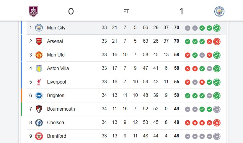 Manchester City Kudeta Arsenal Setelah Kalahkan Burnley 1-0 Manchester City Burnley