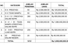 Berikut Informasi dan Pendaftaran Penerimaan Beasiswa Mahasiswa Pendidikan Pemprov Kepri 2026 Berikut Informasi dan Pendaftaran Penerimaan Beasiswa Mahasiswa Pendidikan Pemprov Kepri 2026