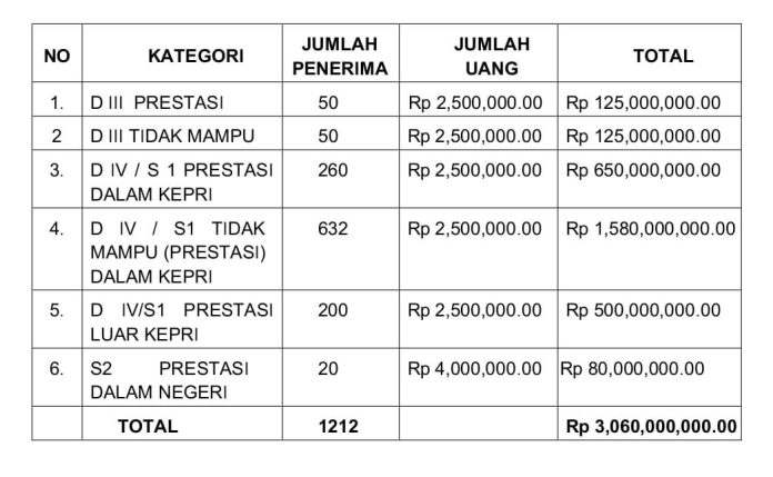 Tabel jumlah penerimaan Beasiswa Mahasiswa Pendidikan Tinggi Berikut Informasi dan Pendaftaran Penerimaan Beasiswa Mahasiswa Pendidikan Pemprov Kepri 2026