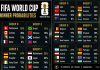 Berikut Presentase dan Peluang Tim-Tim Unggulan di Setiap Grup Piala Dunia 2026 Presentase Lolos Babak 32 Besar