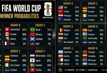 Berikut Presentase dan Peluang Tim-Tim Unggulan di Setiap Grup Piala Dunia 2026 Presentase Lolos Babak 32 Besar