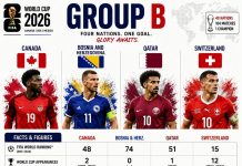 Profil Timnas Kanada di Piala Dunia 2026: Les Rouges Andalkan Dua Pemain untuk Mencetak Sejarah di Grup B Timnas Kanada 2026