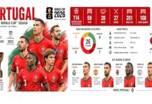 Profil Timnas Portugal yang Andalkan Ronaldo dan Pemain Muda Targetkan Juara di Piala Dunia 2026 Profil Timnas Portugal yang Andalkan Ronaldo dan Pemain Muda Targetkan Juara di Piala Dunia 2026