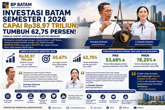Investasi Batam Semester I 2026 Capai Rp38,97 Triliun, Tumbuh 62,75 Persen Investasi Batam Semester I 2026 Capai Rp38,97 Triliun, Tumbuh 62,75 Persen
