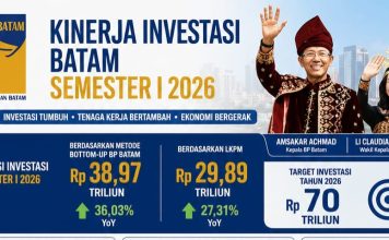 Investasi Batam Tembus Rp38,97 Triliun, Serapan Tenaga Kerja Naik 32,16 Persen Investasi Batam Tembus Rp38,97 Triliun, Serapan Tenaga Kerja Naik 32,16 Persen