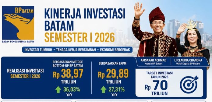 Investasi Batam Tembus Rp38,97 Triliun, Serapan Tenaga Kerja Naik 32,16 Persen Investasi Batam Tembus Rp38,97 Triliun, Serapan Tenaga Kerja Naik 32,16 Persen