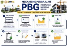 Dinas PUPR Karimun Imbau Masyarakat Urus PBG Sebelum Mendirikan Bangunan Dinas PUPR Kabupaten Karimun mengimbau