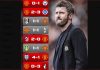 Rekap Liga Inggris 24-25 Oktober 2026, Arsenal Tempel Man City dan MU Kalah Lagi Manchester United Kalah Lagi